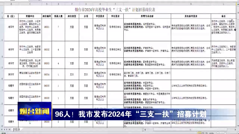 【烟台新闻】 96人！我市发布2024年“三支一扶”招募计划